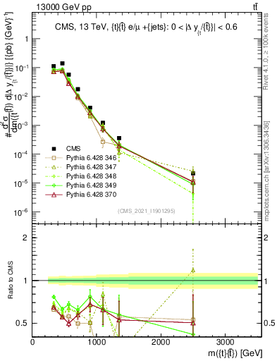 Plot of ttbar.m in 13000 GeV pp collisions