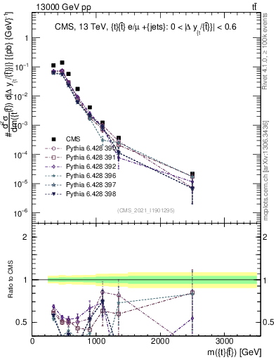 Plot of ttbar.m in 13000 GeV pp collisions