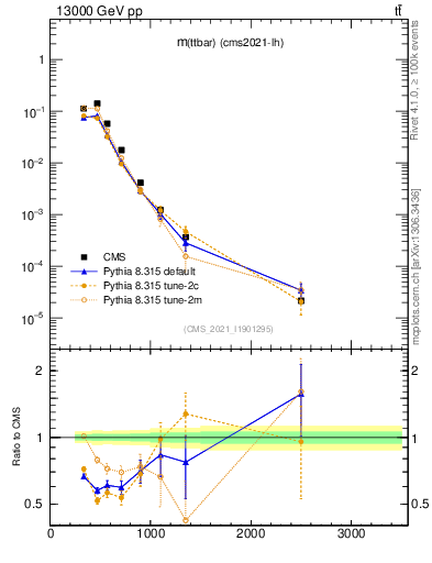 Plot of ttbar.m in 13000 GeV pp collisions