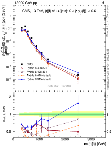 Plot of ttbar.m in 13000 GeV pp collisions