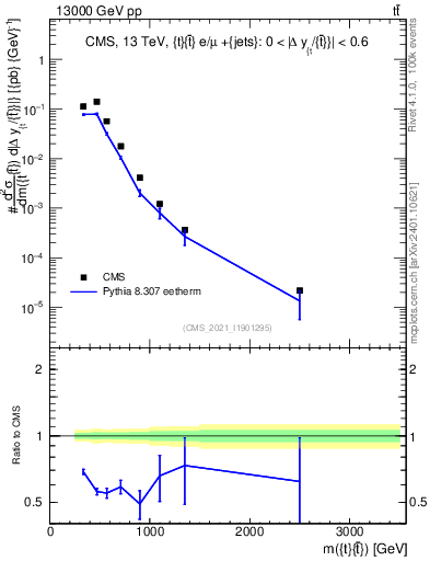 Plot of ttbar.m in 13000 GeV pp collisions