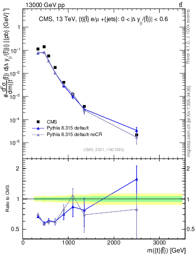Plot of ttbar.m in 13000 GeV pp collisions