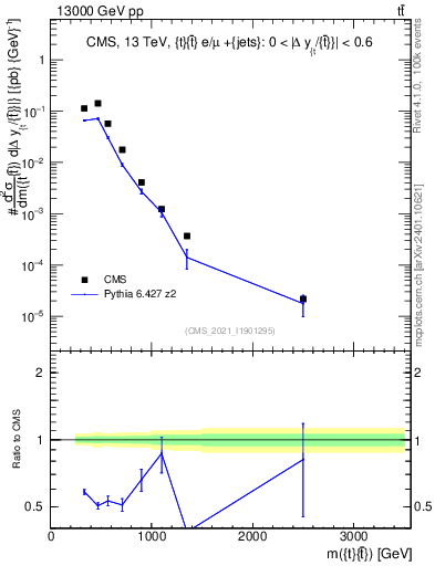 Plot of ttbar.m in 13000 GeV pp collisions