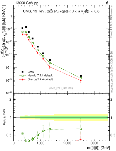 Plot of ttbar.m in 13000 GeV pp collisions
