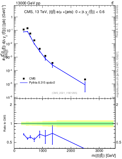 Plot of ttbar.m in 13000 GeV pp collisions
