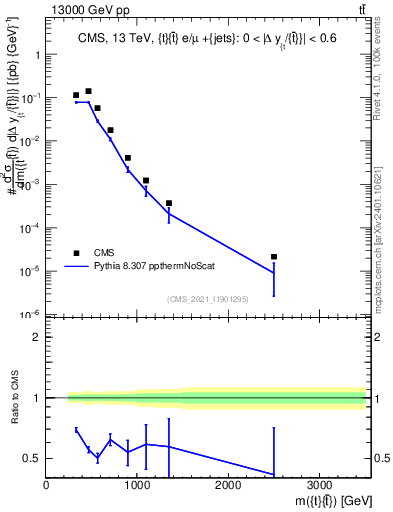Plot of ttbar.m in 13000 GeV pp collisions