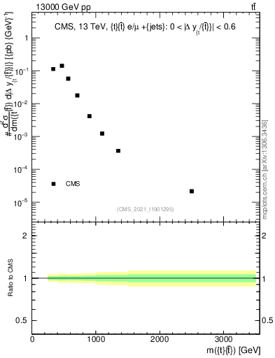 Plot of ttbar.m in 13000 GeV pp collisions