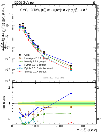 Plot of ttbar.m in 13000 GeV pp collisions