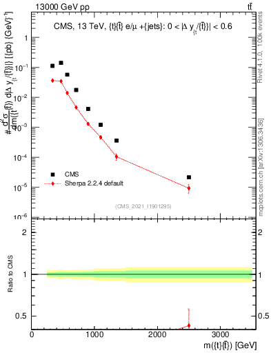 Plot of ttbar.m in 13000 GeV pp collisions