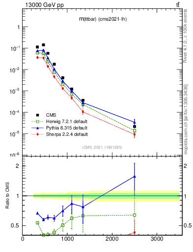 Plot of ttbar.m in 13000 GeV pp collisions