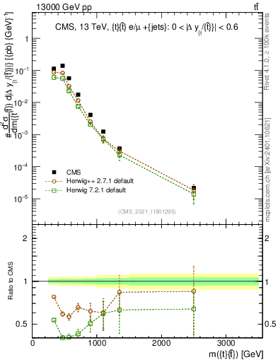 Plot of ttbar.m in 13000 GeV pp collisions
