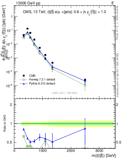 Plot of ttbar.m in 13000 GeV pp collisions