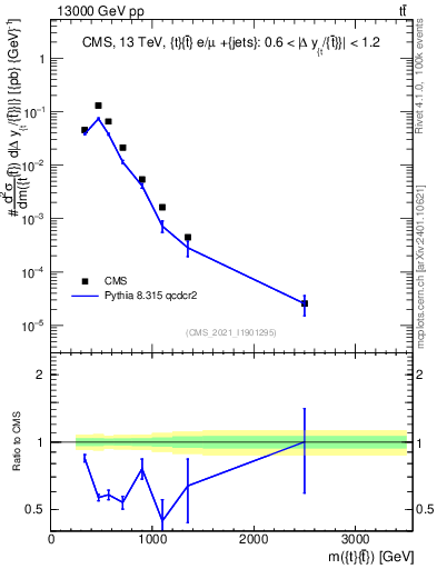 Plot of ttbar.m in 13000 GeV pp collisions