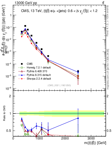 Plot of ttbar.m in 13000 GeV pp collisions