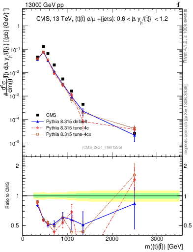 Plot of ttbar.m in 13000 GeV pp collisions
