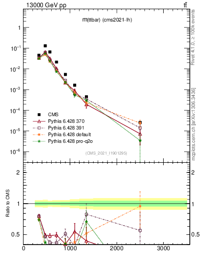Plot of ttbar.m in 13000 GeV pp collisions