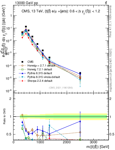 Plot of ttbar.m in 13000 GeV pp collisions