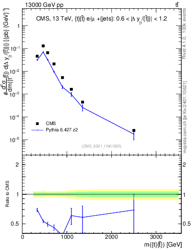 Plot of ttbar.m in 13000 GeV pp collisions