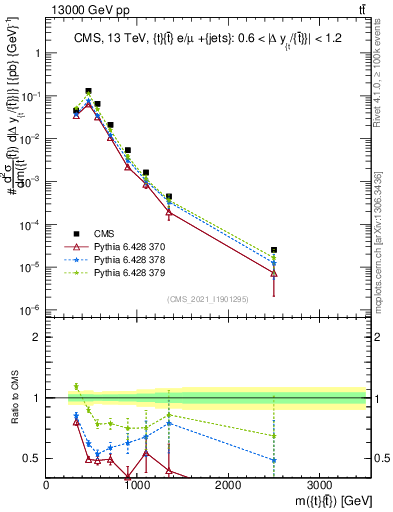 Plot of ttbar.m in 13000 GeV pp collisions