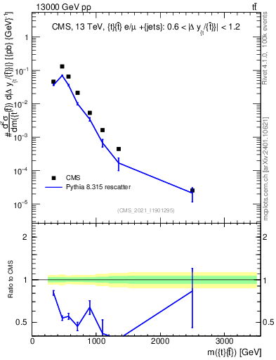 Plot of ttbar.m in 13000 GeV pp collisions