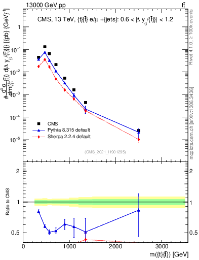 Plot of ttbar.m in 13000 GeV pp collisions