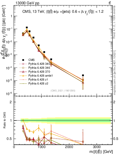 Plot of ttbar.m in 13000 GeV pp collisions