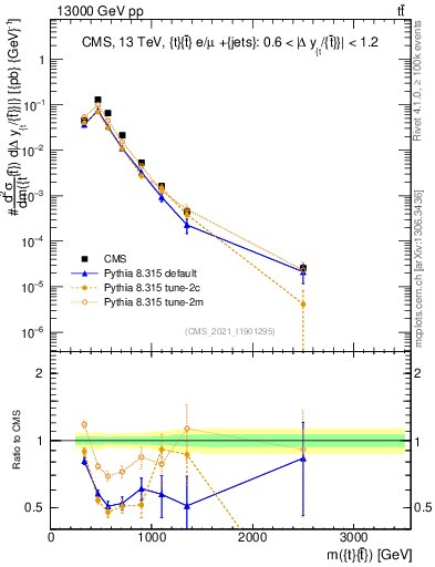 Plot of ttbar.m in 13000 GeV pp collisions