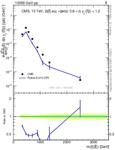 Plot of ttbar.m in 13000 GeV pp collisions