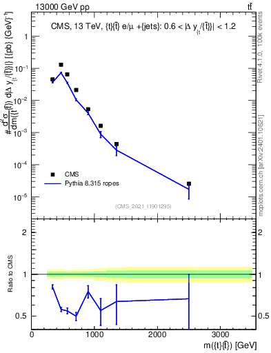 Plot of ttbar.m in 13000 GeV pp collisions