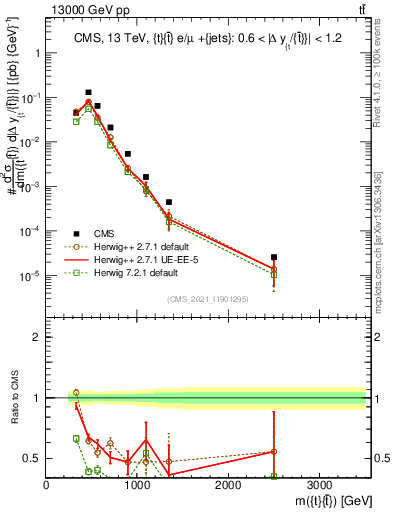 Plot of ttbar.m in 13000 GeV pp collisions