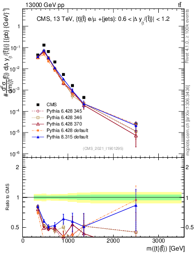 Plot of ttbar.m in 13000 GeV pp collisions