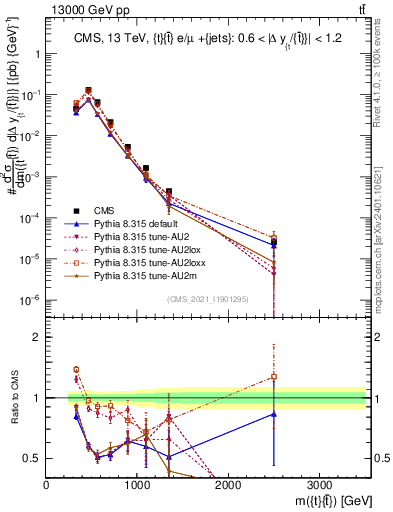 Plot of ttbar.m in 13000 GeV pp collisions
