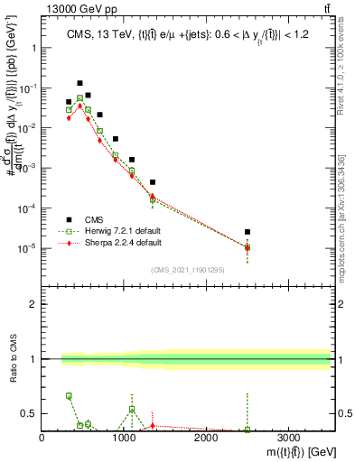 Plot of ttbar.m in 13000 GeV pp collisions