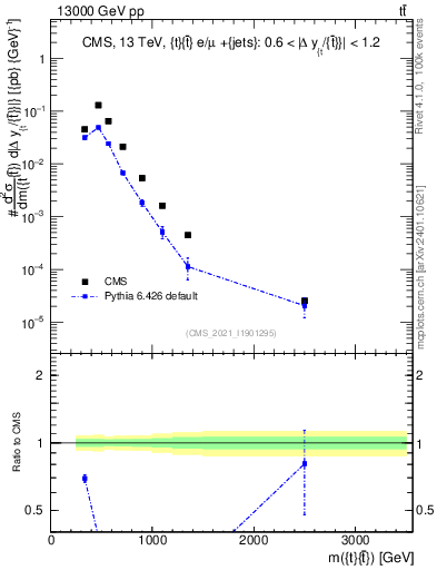 Plot of ttbar.m in 13000 GeV pp collisions