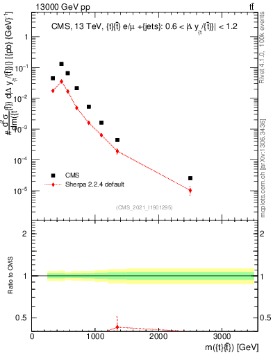 Plot of ttbar.m in 13000 GeV pp collisions