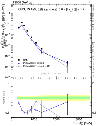 Plot of ttbar.m in 13000 GeV pp collisions