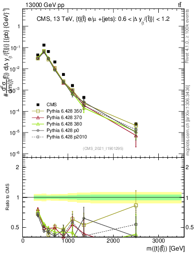 Plot of ttbar.m in 13000 GeV pp collisions