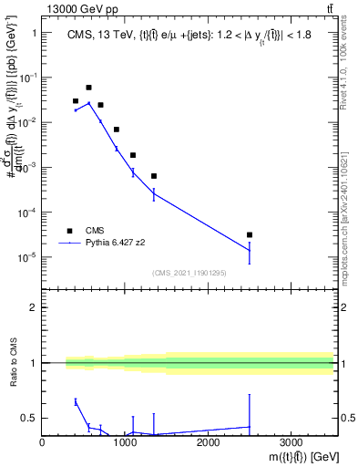 Plot of ttbar.m in 13000 GeV pp collisions