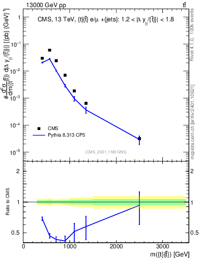 Plot of ttbar.m in 13000 GeV pp collisions