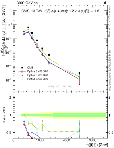 Plot of ttbar.m in 13000 GeV pp collisions
