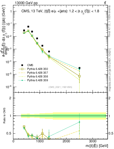 Plot of ttbar.m in 13000 GeV pp collisions