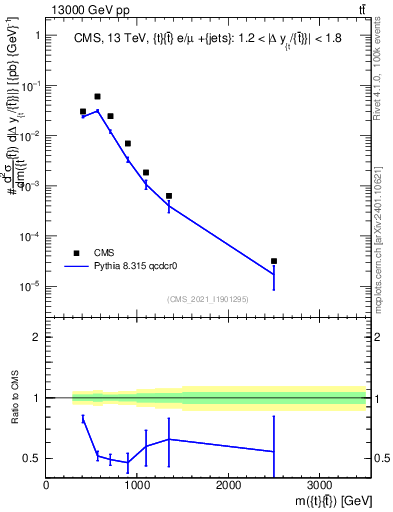 Plot of ttbar.m in 13000 GeV pp collisions