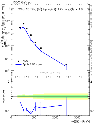 Plot of ttbar.m in 13000 GeV pp collisions
