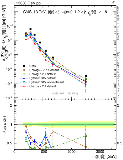 Plot of ttbar.m in 13000 GeV pp collisions