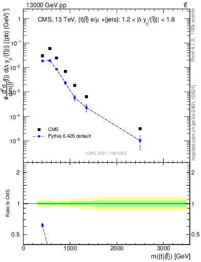 Plot of ttbar.m in 13000 GeV pp collisions