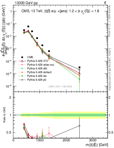 Plot of ttbar.m in 13000 GeV pp collisions