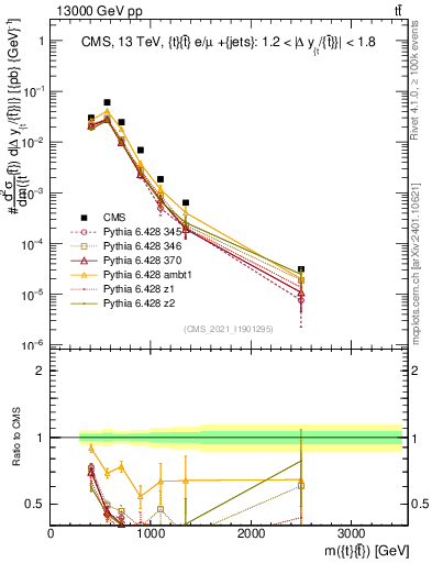 Plot of ttbar.m in 13000 GeV pp collisions