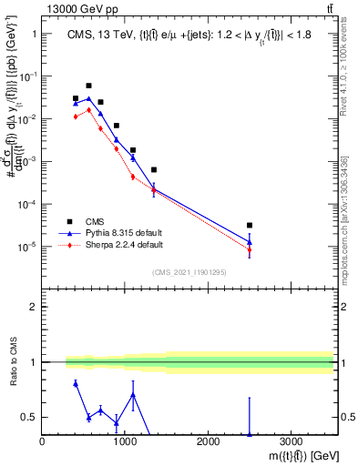 Plot of ttbar.m in 13000 GeV pp collisions