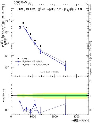 Plot of ttbar.m in 13000 GeV pp collisions