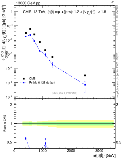 Plot of ttbar.m in 13000 GeV pp collisions